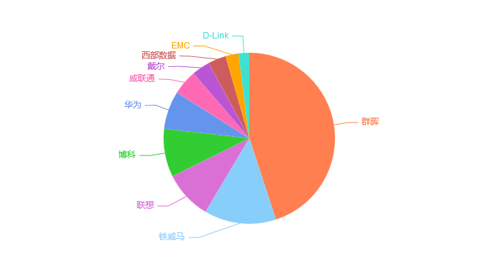 2019国内nas网络存储哪个好？