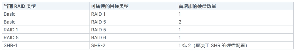 群晖RAID可转换表格