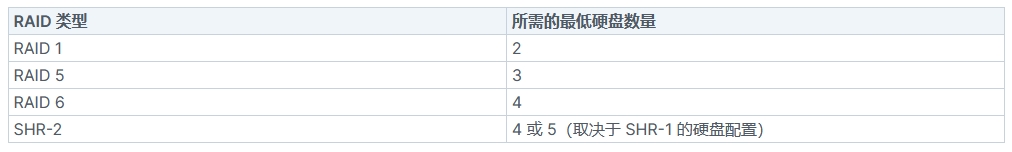 群晖RAID类型硬盘要求