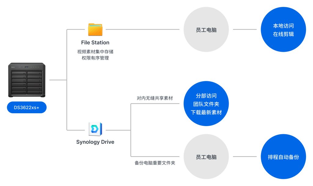 创维集团群晖NAS网络架构图