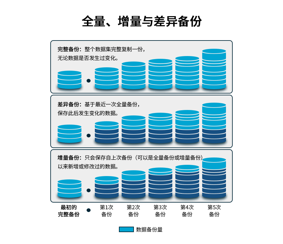数据备份的几种常见方式对比：全量、增量与差异化备份