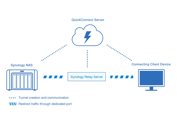QuickConnect relay service