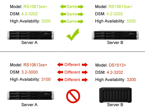 如何配置群晖Synology NAS 的 High Availability 设置？-1